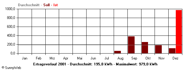 Grafik Jahresertrag