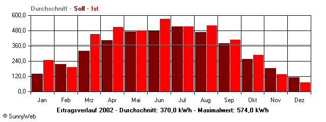Grafik Jahresertrag
