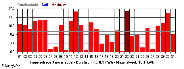 Tagesertr&auml;ge Januar 2002