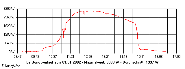 Leistungsverlauf