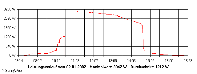 Leistungsverlauf