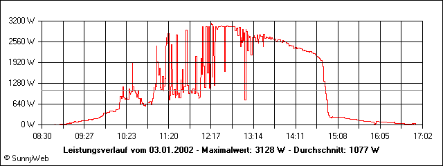 Leistungsverlauf