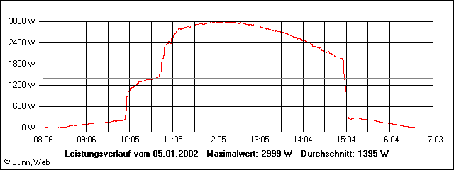 Leistungsverlauf