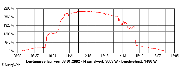 Leistungsverlauf