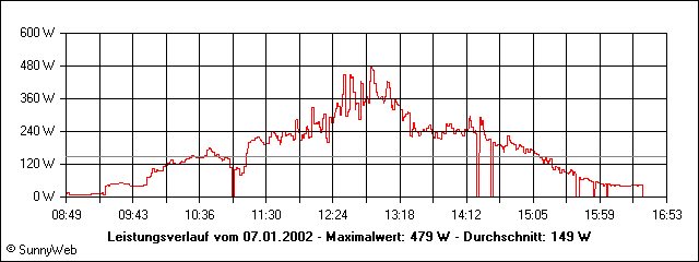 Leistungsverlauf