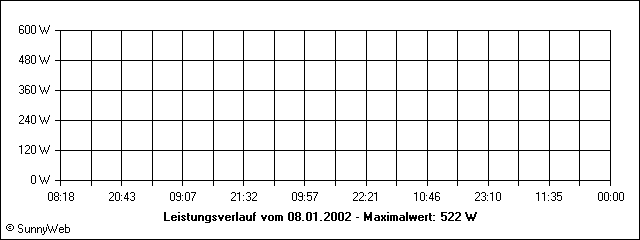 Leistungsverlauf