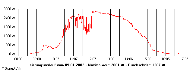Leistungsverlauf