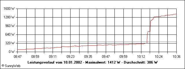 Leistungsverlauf