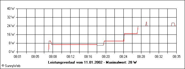 Leistungsverlauf