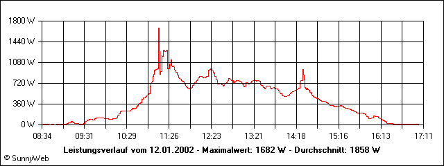 Leistungsverlauf