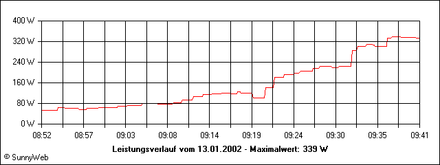 Leistungsverlauf