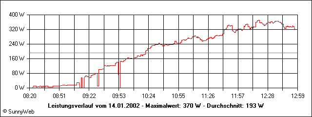 Leistungsverlauf
