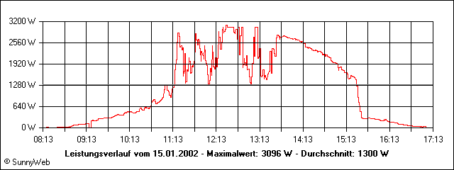 Leistungsverlauf