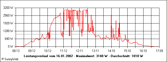 Leistungsverlauf