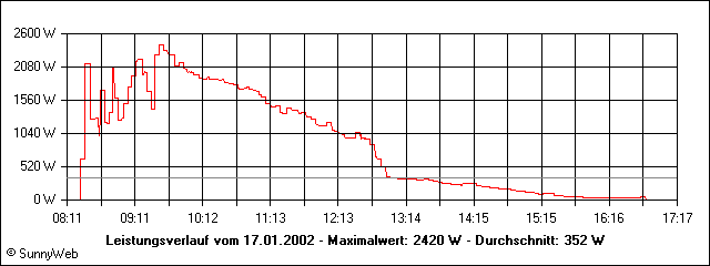 Leistungsverlauf