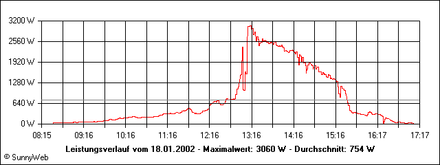 Leistungsverlauf