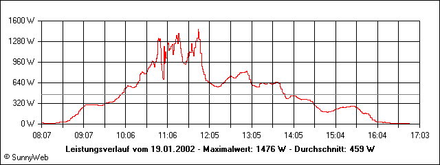 Leistungsverlauf