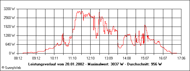 Leistungsverlauf