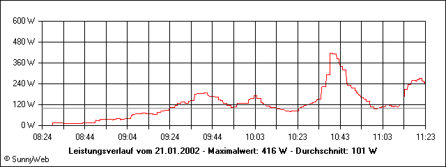 Leistungsverlauf