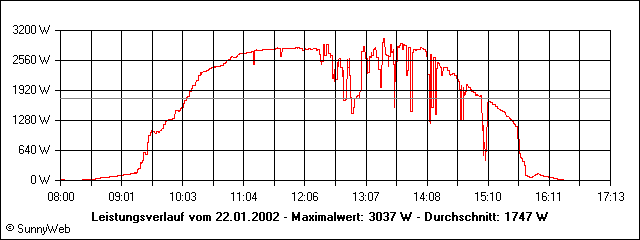 Leistungsverlauf