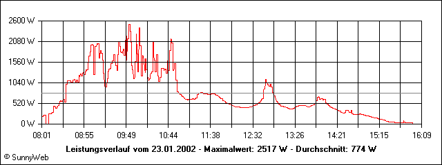 Leistungsverlauf