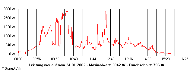 Leistungsverlauf