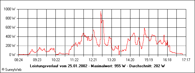 Leistungsverlauf