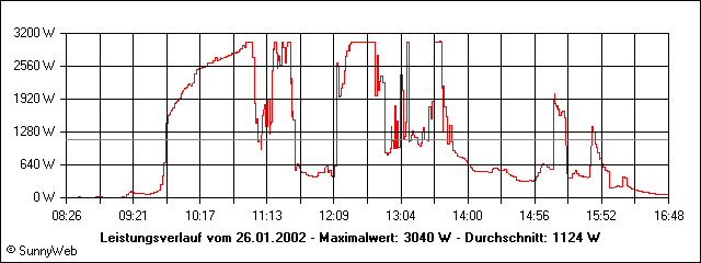 Leistungsverlauf