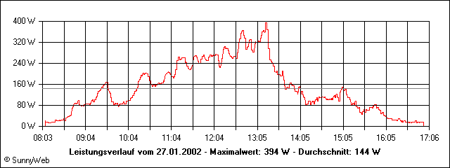 Leistungsverlauf
