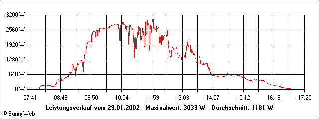 Leistungsverlauf