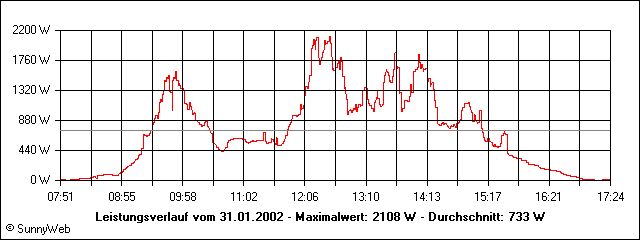 Leistungsverlauf