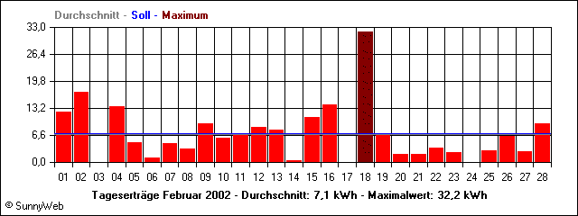 Tagesertr&auml;ge Februar 2002