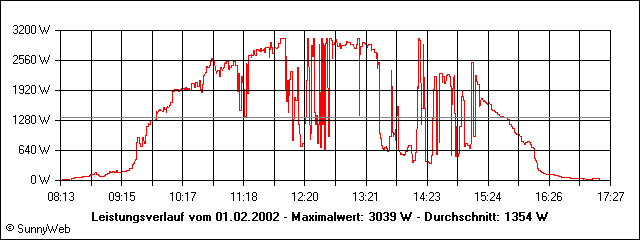 Leistungsverlauf