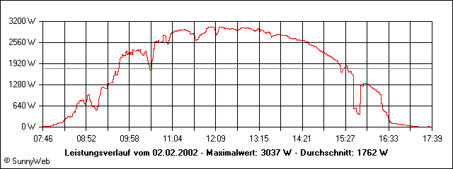 Leistungsverlauf