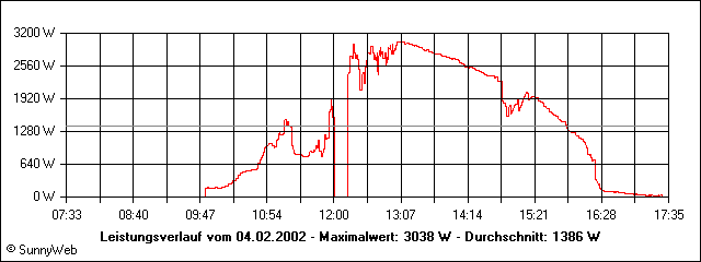 Leistungsverlauf