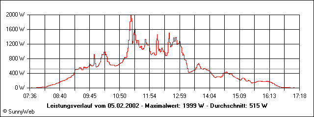 Leistungsverlauf