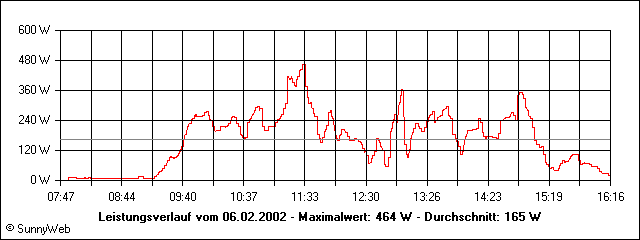 Leistungsverlauf