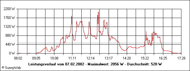 Leistungsverlauf