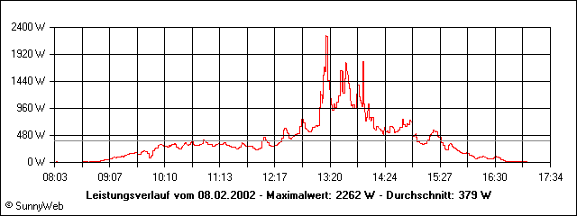 Leistungsverlauf