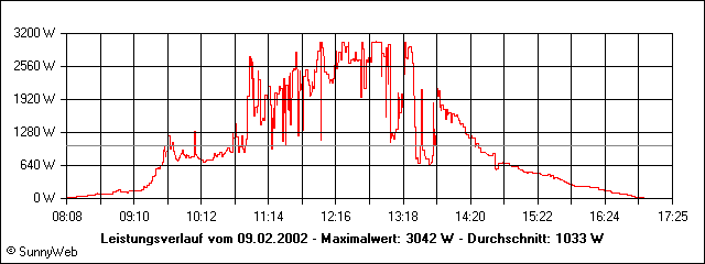 Leistungsverlauf
