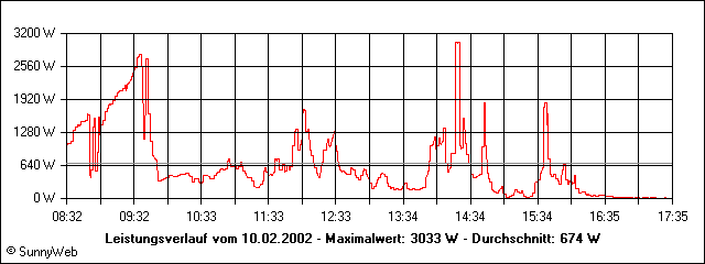 Leistungsverlauf