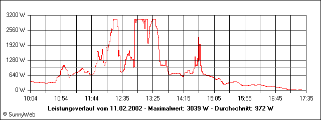 Leistungsverlauf