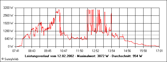 Leistungsverlauf