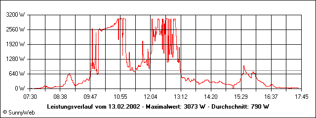 Leistungsverlauf