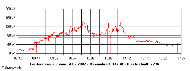 Leistungsverlauf