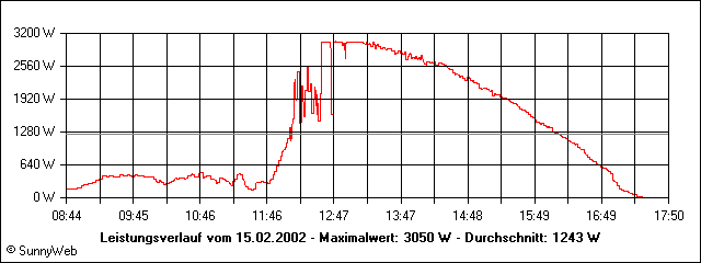 Leistungsverlauf