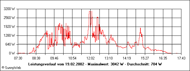 Leistungsverlauf
