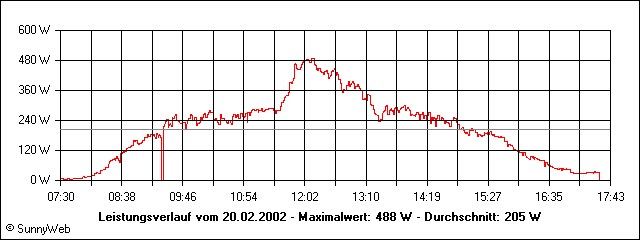 Leistungsverlauf