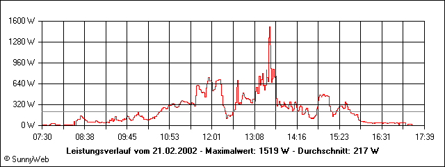 Leistungsverlauf