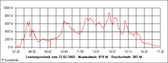 Leistungsverlauf